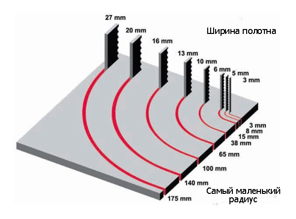  Фигурно изрязване