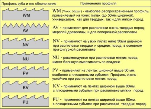  Стъпка на зъбите