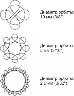 Циркулярни движения