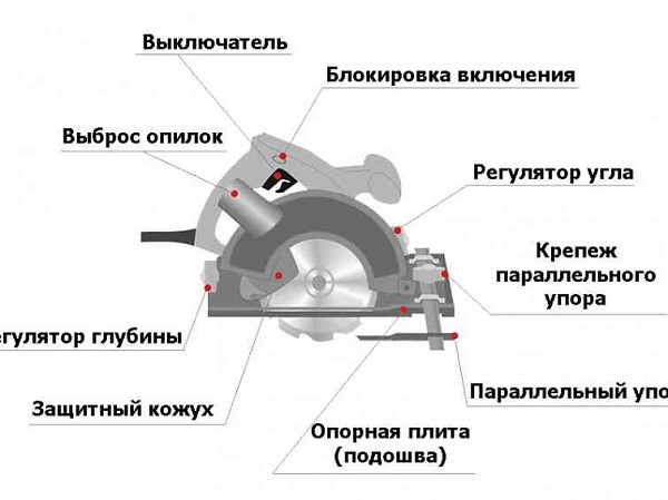 Дизайн на циркулярен трион