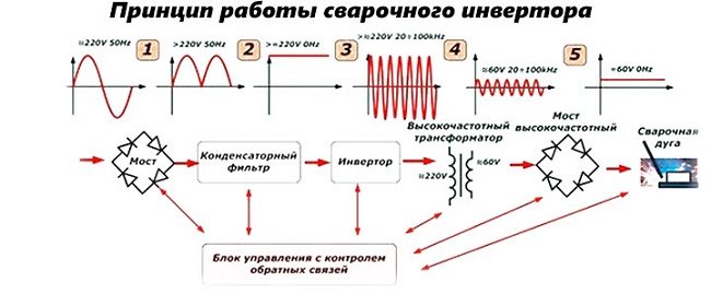  Принцип на действие