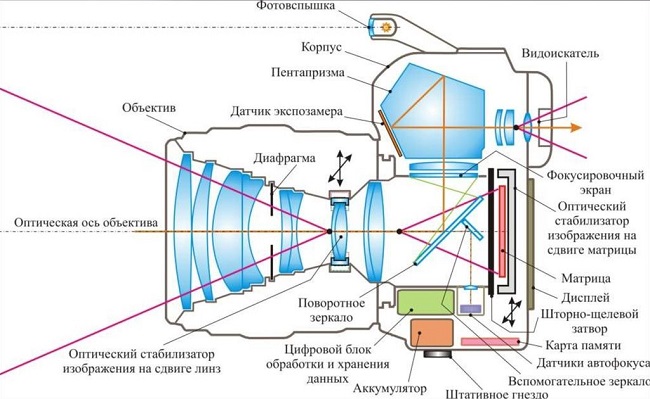 Камера на веригата