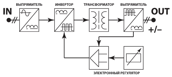 Принципът на действие на заваръчния инвертор