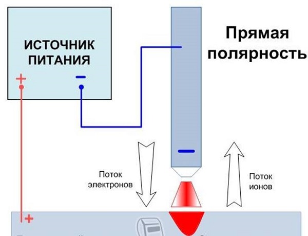 Директна полярност