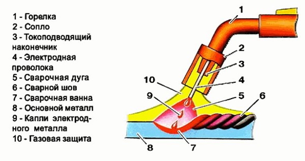 Елементи на заваръчната машина