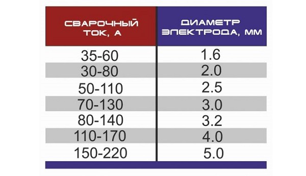 Скорост на заваряване