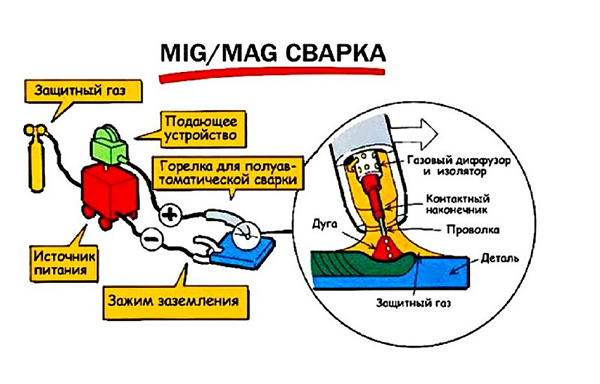 Автоматично заваръчно полуавтоматично устройство