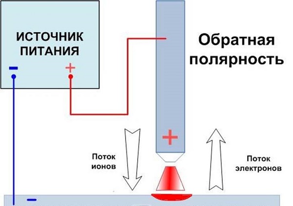 Обратна полярност