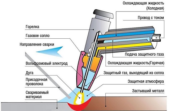 Процес на заваряване с аргон