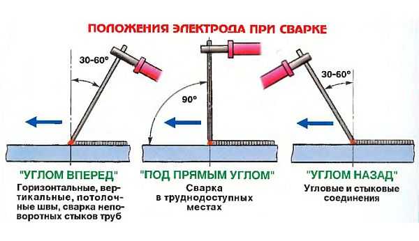 Положение на електрода при заваряване