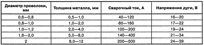 Диаметърът на жилото на електрода