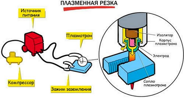  Плазмено рязане