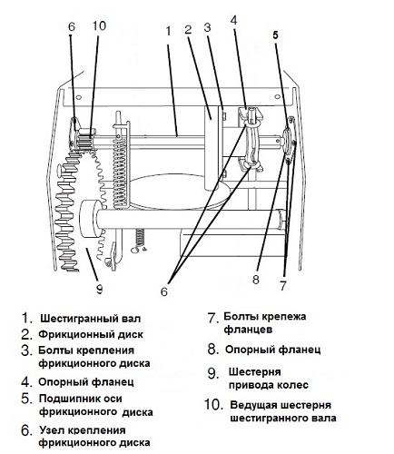 Фланци в картината