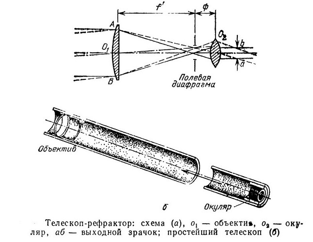 Оформление на телескоп
