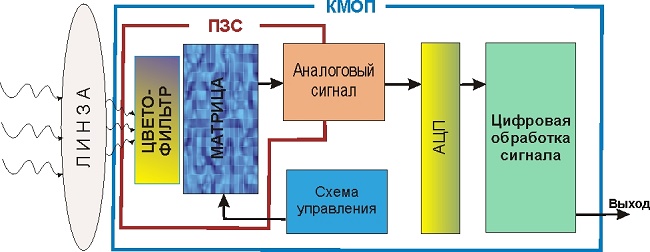 CMOS матрица
