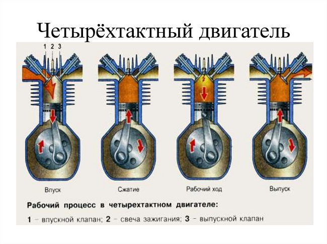  Четиритактов двигател