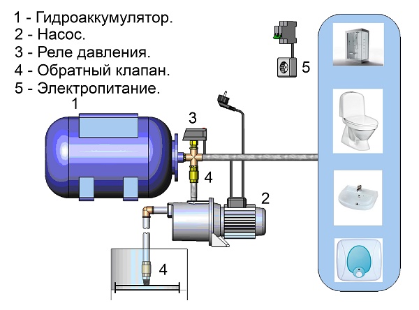  Елементи на помпената станция