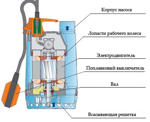  Потопяема помпа