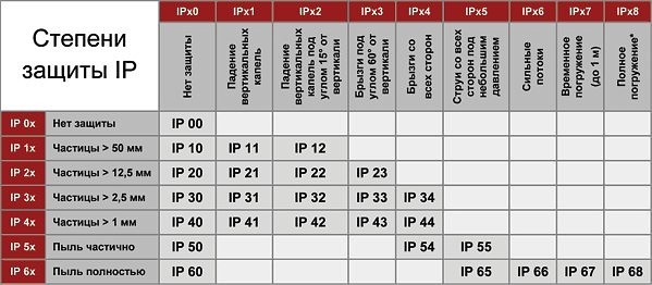  IP рейтинг