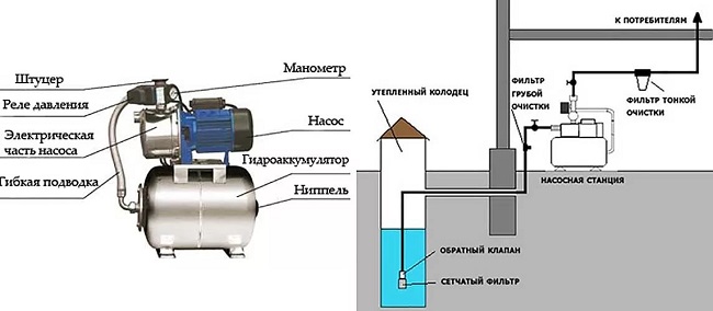 Проектиране на помпената станция
