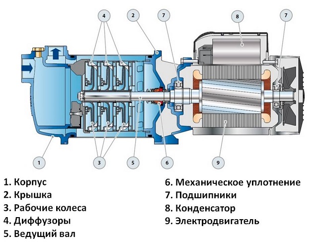  Центробежна помпа на устройството