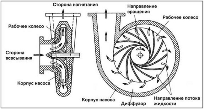  Центробежна помпа