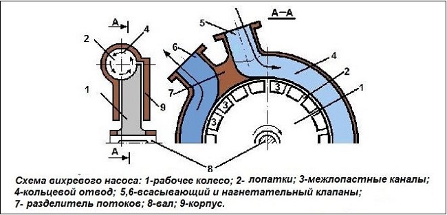 Структурата на вихъра тип помпа