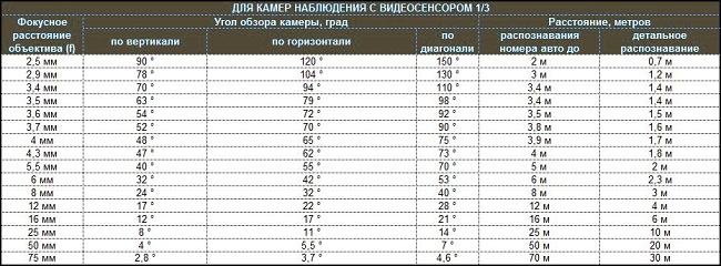  Таблица 1
