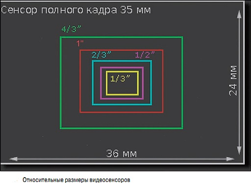 Размер на сензора