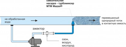 Измиване на ежектора