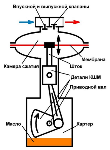 Принципът на действие на клапана