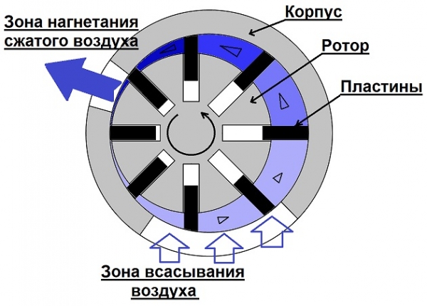 Ротационен компресор