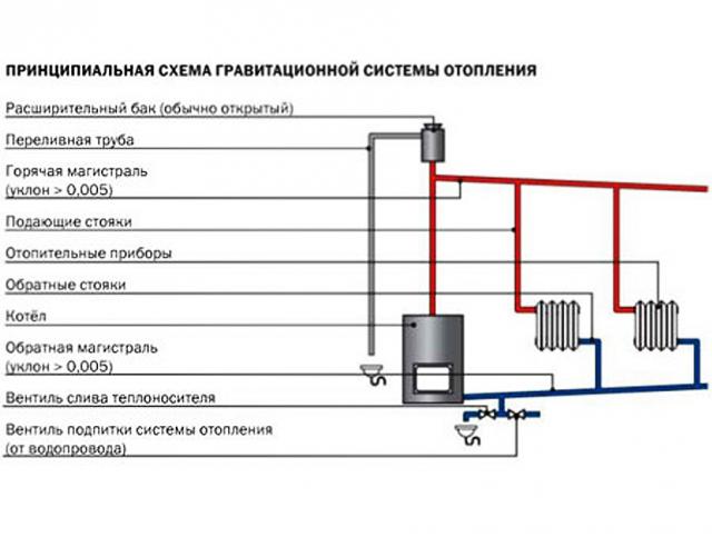 Естествено отопление с циркулация