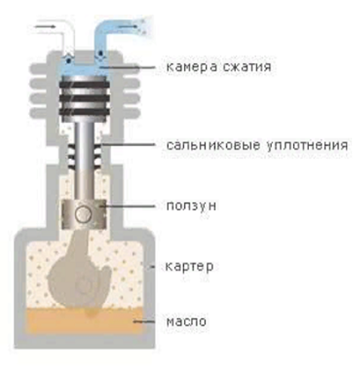  Маслен компресор на Crosshead