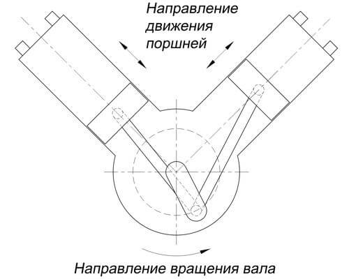  Посока на буталото