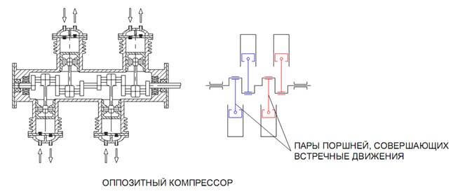  Противоположният компресор
