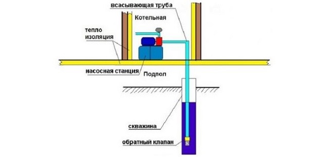 Схемата на помпената станция в къщата