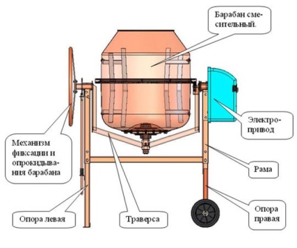 Строителство на бетонови смеси