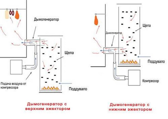  Устройство за генератор на дим