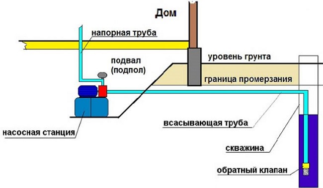 Диаграма на помпена станция в сутерена