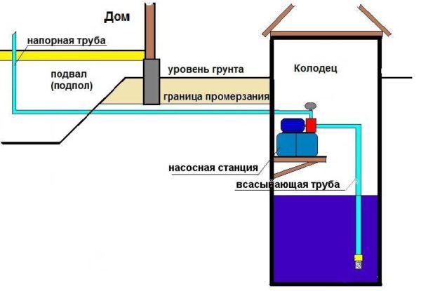 Диаграма на помпена станция в кладенеца