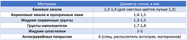 Размер на дюзите