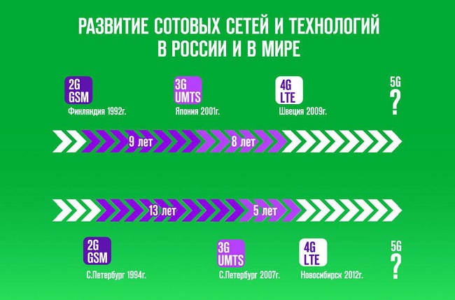 Развитието на клетъчни мрежи